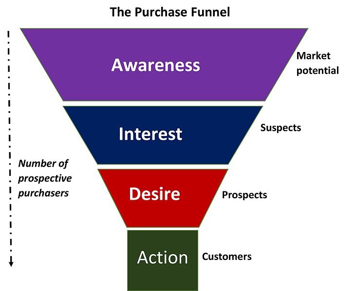 create a sales funnel