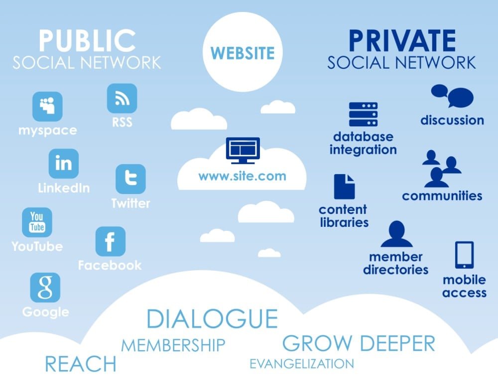 Private Social Network Website