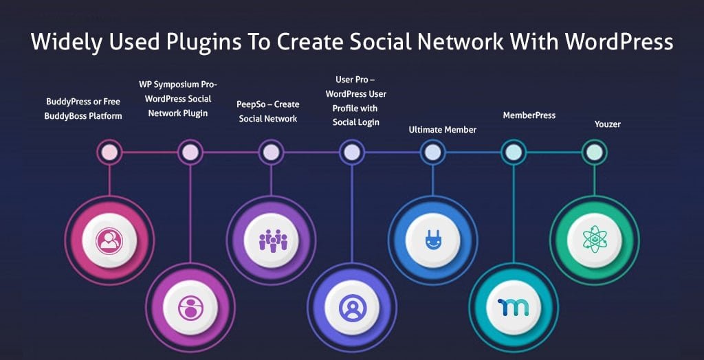Create Social Network With WordPres